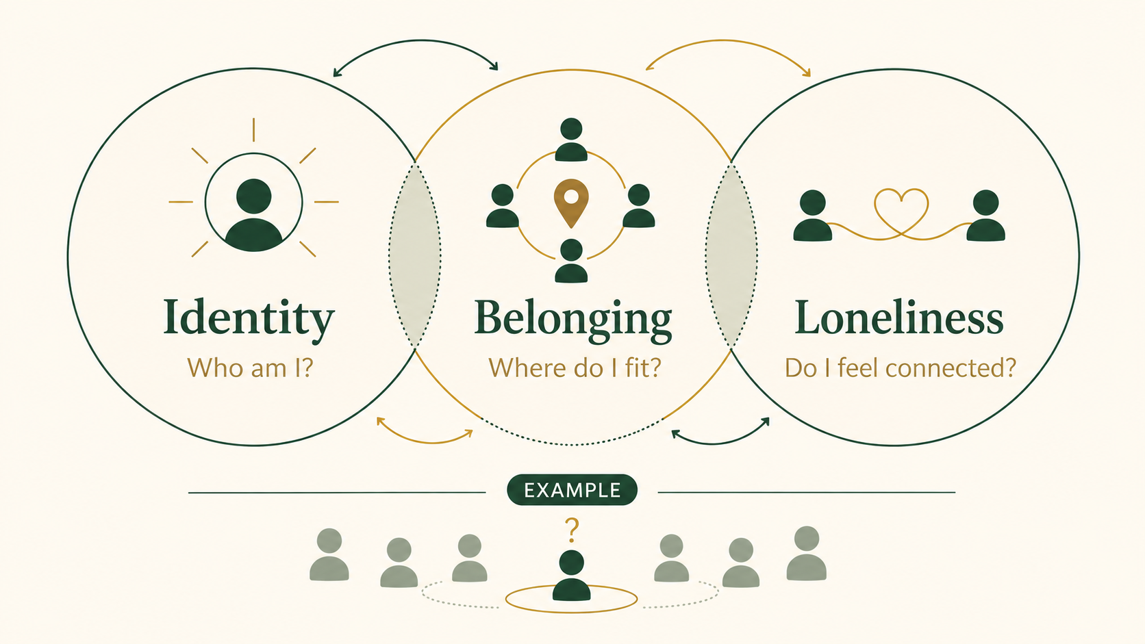 Infographic distinguishing identity, belonging and loneliness for people living and working internationally.