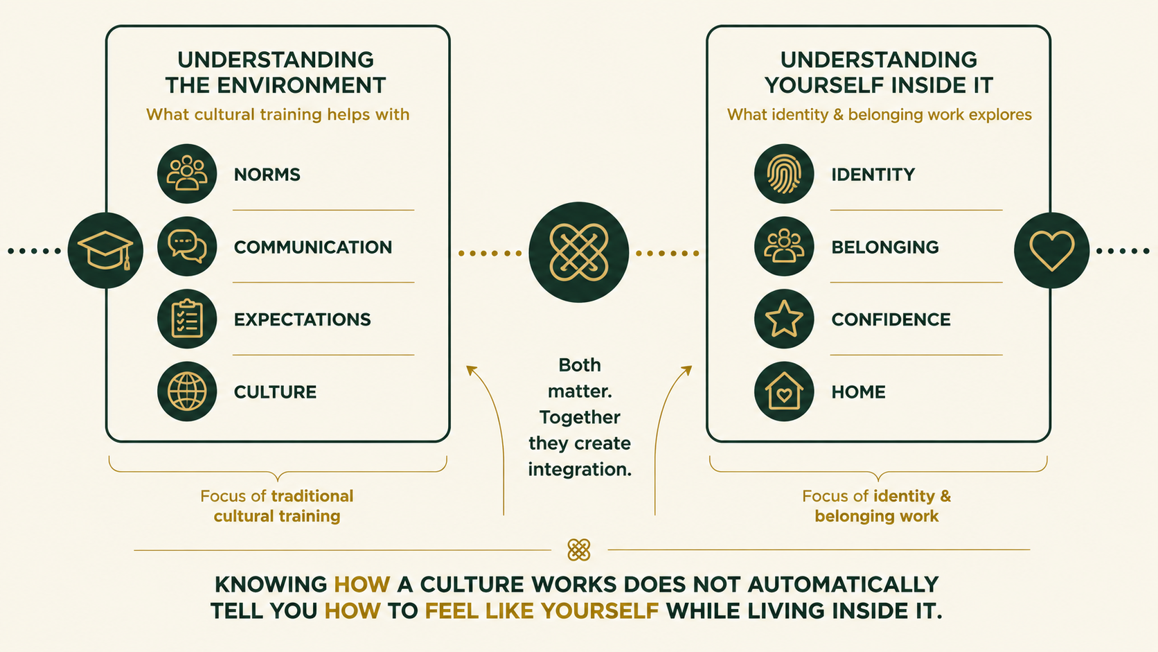 Conceptual graphic showing the difference between learning cultural norms and understanding personal identity and belonging after relocation.