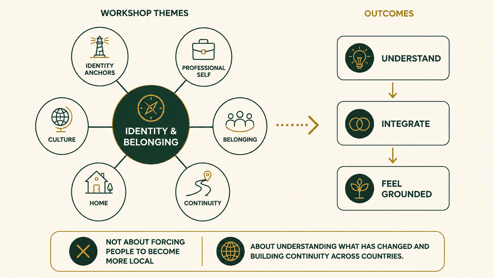 Infographic showing identity, professional self, culture, belonging and home as core themes in an international identity and belonging workshop.