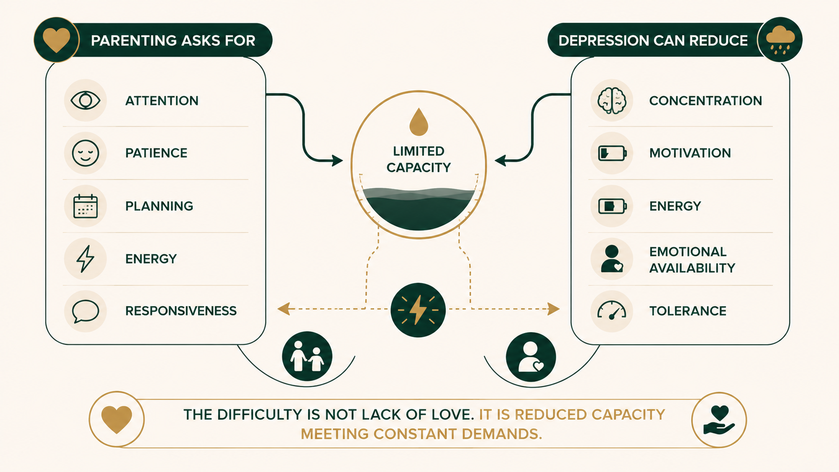 Infographic showing how parenting demands can clash with reduced energy, concentration and emotional capacity during depression.