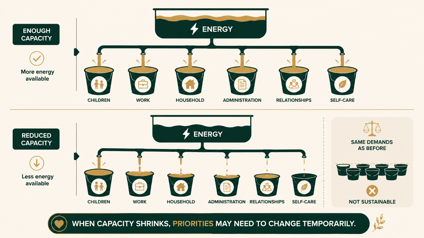 Conceptual graphic showing limited energy being divided across parenting, work, household responsibilities and self-care during depression.