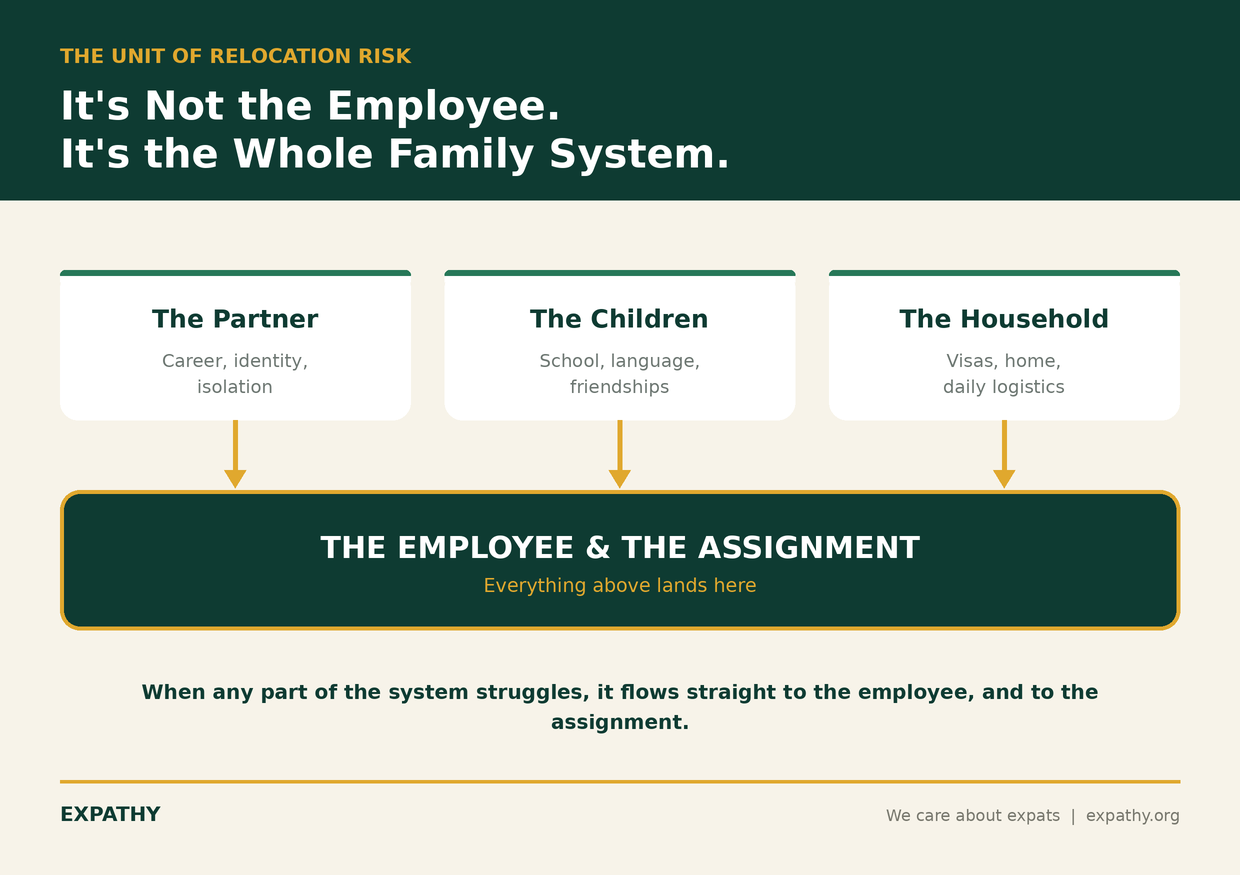 Diagram showing three feeder elements (the partner: career, identity, isolation; the children: school, language, friendships; the household: visas, home, daily logistics) all flowing down into a central bar representing the employee and the assignment, illustrating that relocation risk sits with the whole family system