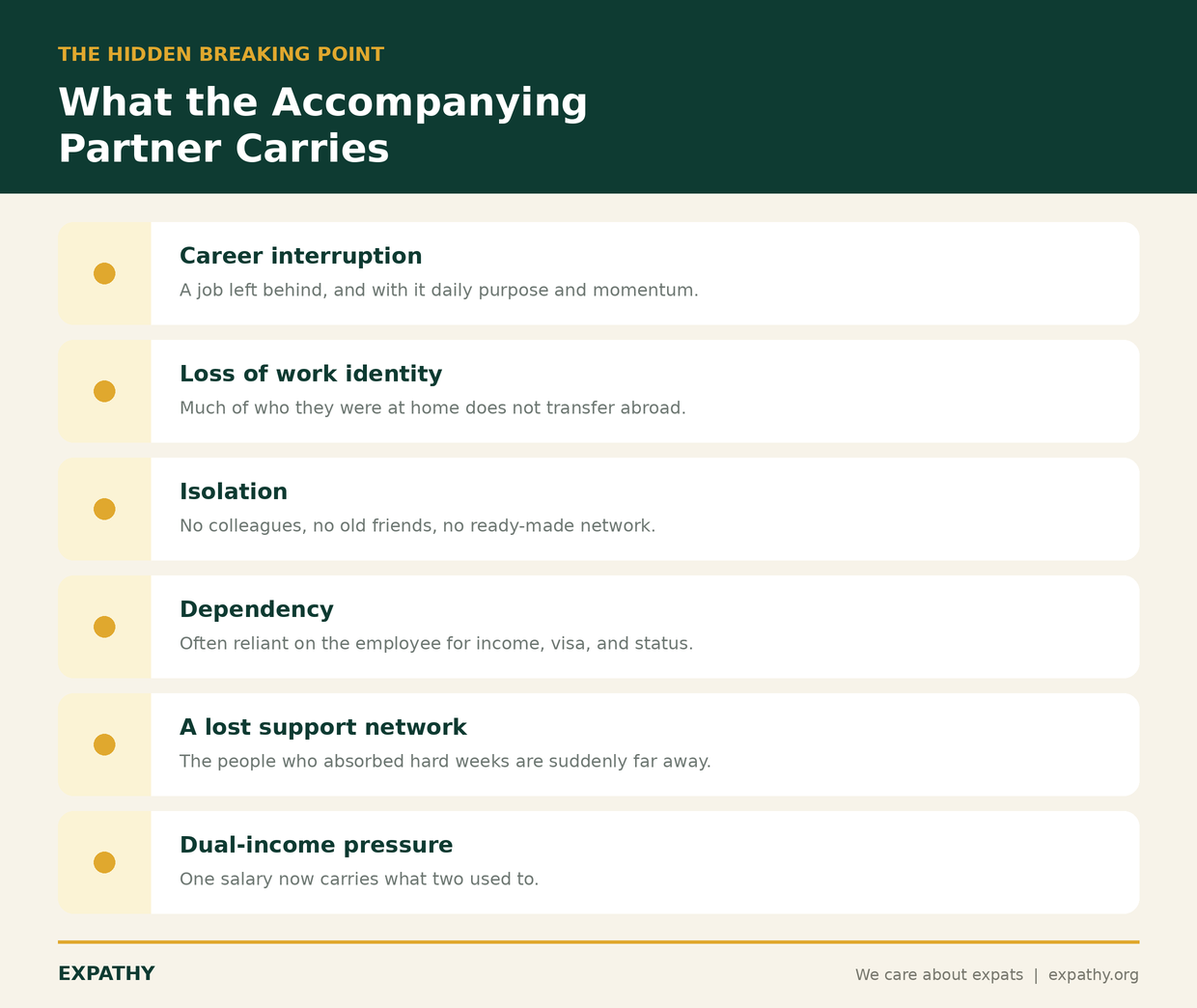 Stacked card showing the six pressures an accompanying partner carries during relocation: career interruption, loss of work identity, isolation, dependency on the employee, a lost support network, and dual-income pressure