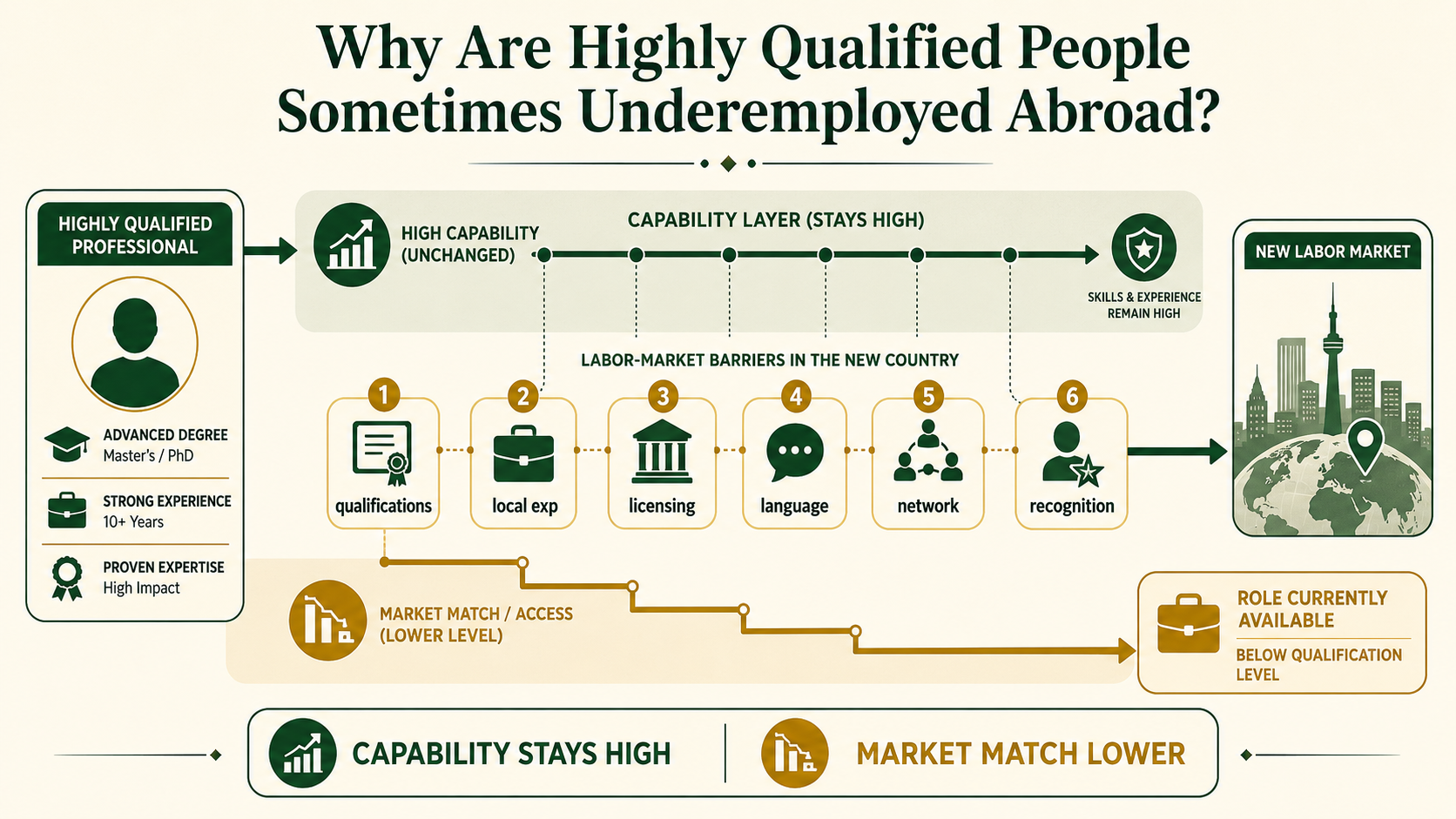 Infographic showing how foreign qualifications, licensing, language and local experience can lead skilled professionals to work below their qualification level after relocation.