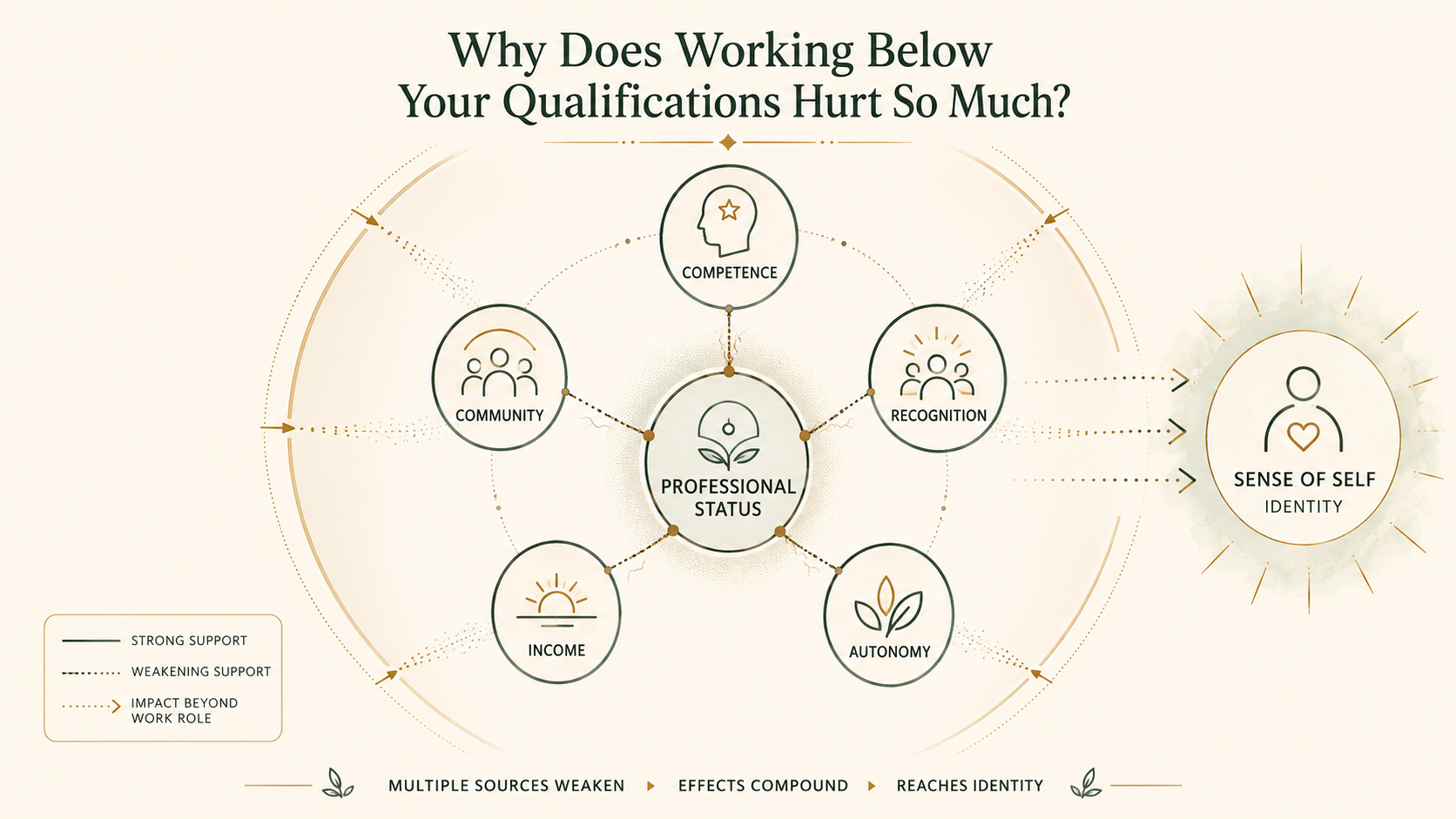 Infographic showing how career status can support competence, recognition, autonomy, income and professional community, all of which may be disrupted after relocation.