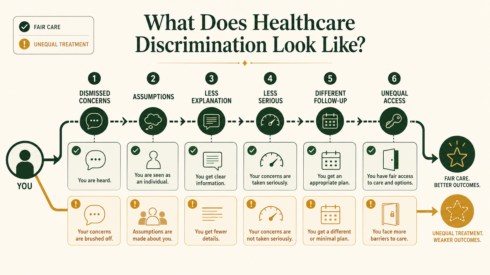 Infographic showing several ways unequal treatment can appear during healthcare interactions abroad.