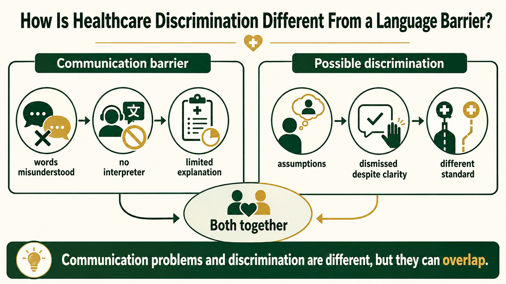 Infographic distinguishing healthcare language barriers from discriminatory treatment while showing that both can overlap.