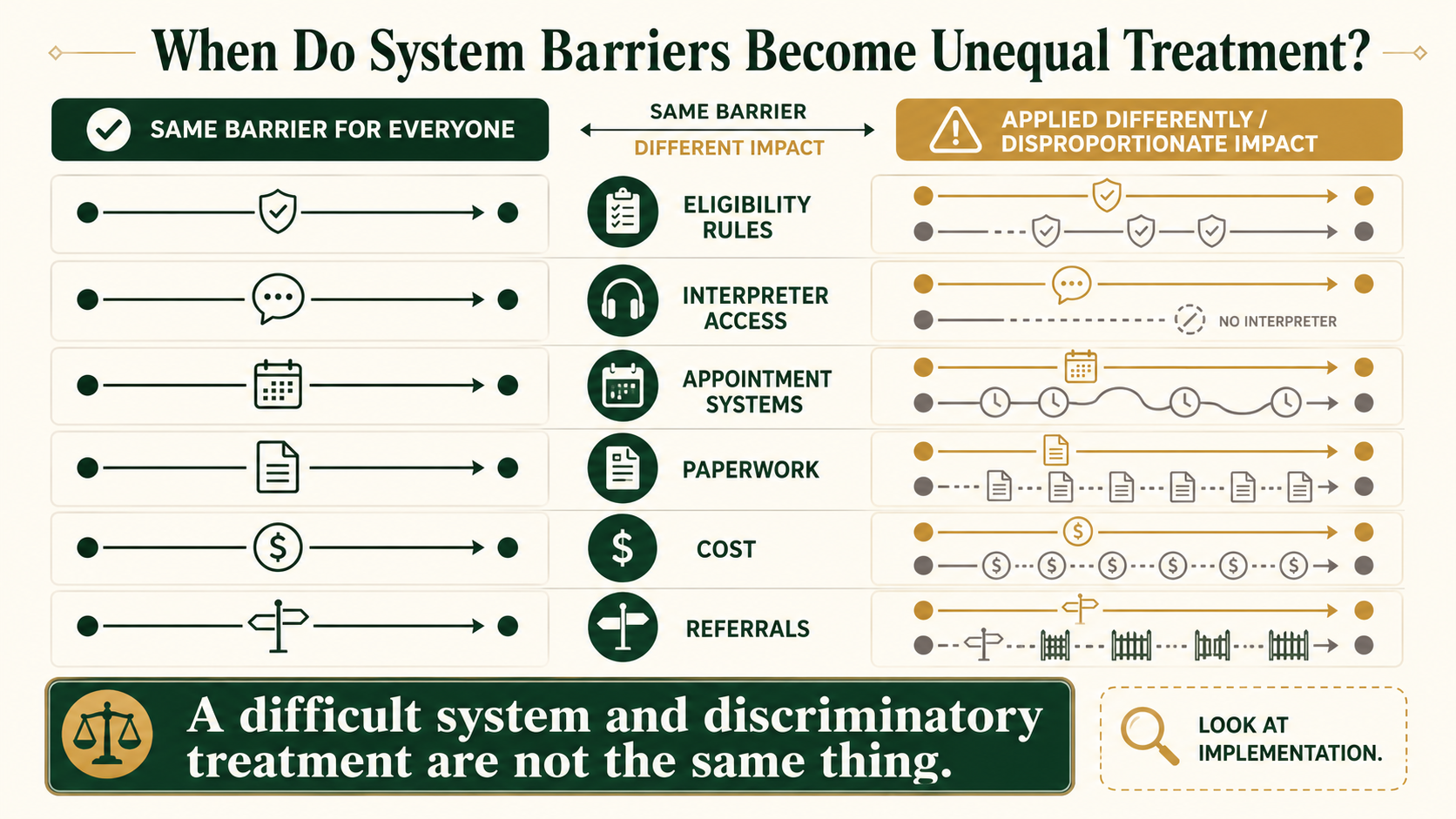 Conceptual infographic showing the difference between general healthcare system barriers and unequal treatment affecting particular groups.