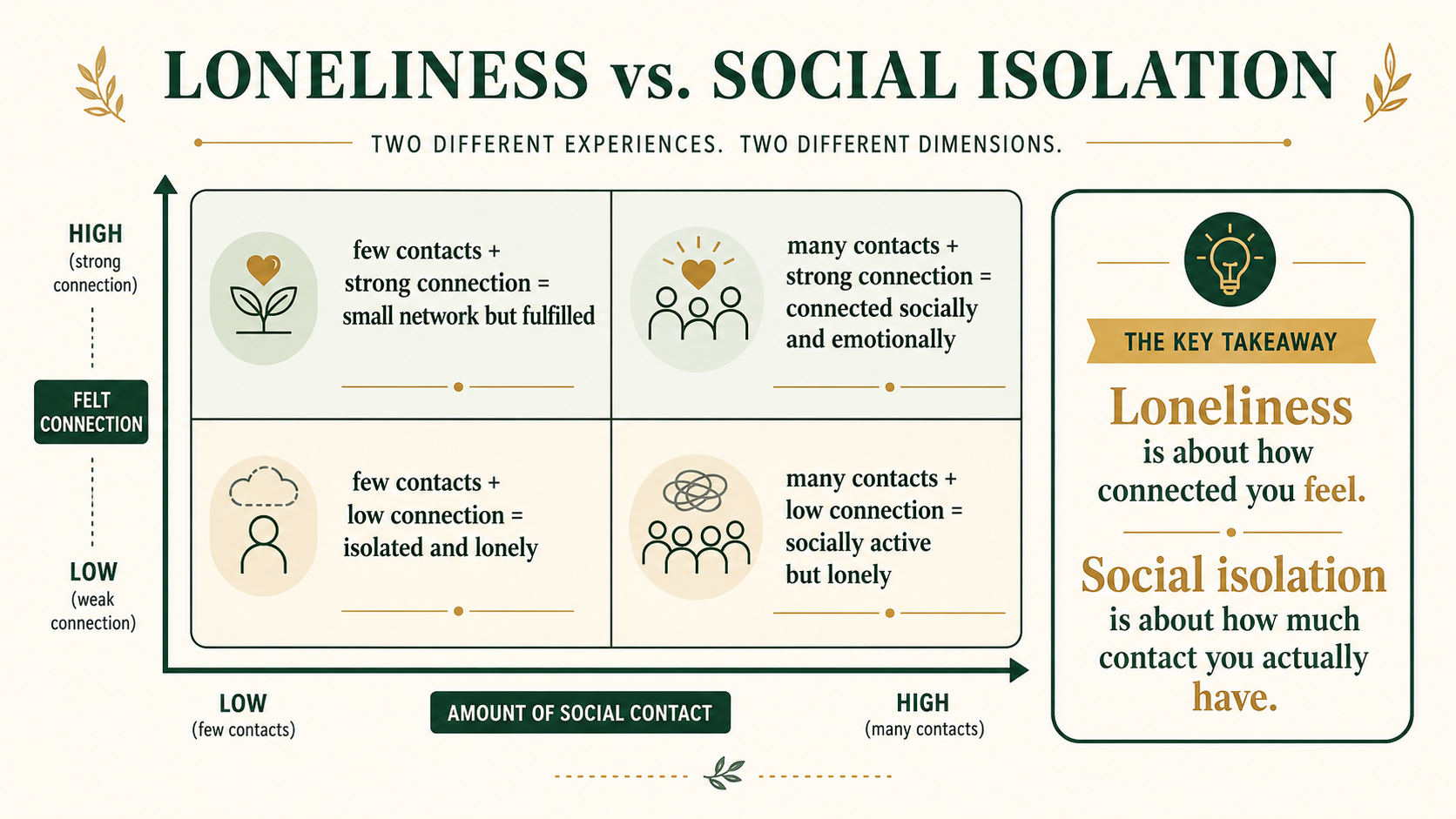 Matrix showing the difference between subjective loneliness and objective social isolation.