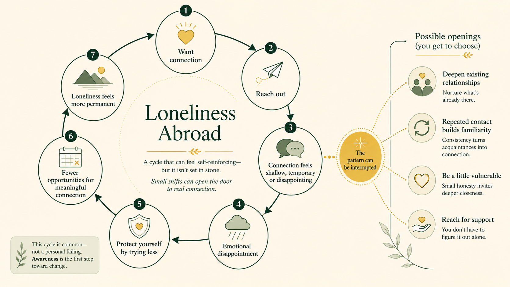 Infographic showing how repeated disappointment and withdrawal can reinforce chronic loneliness abroad.