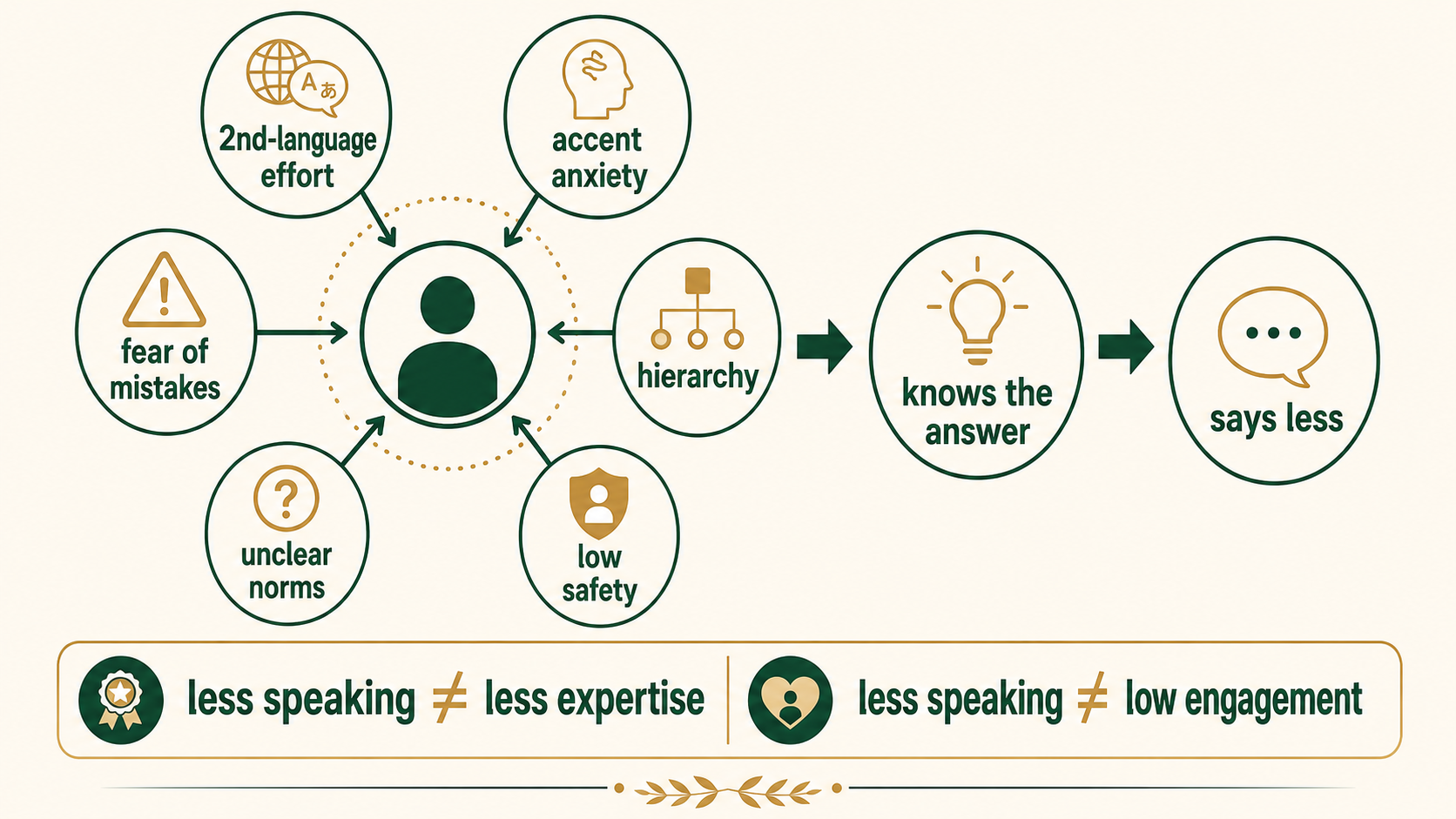 Infographic showing several reasons an international employee may speak less in meetings despite having relevant expertise.