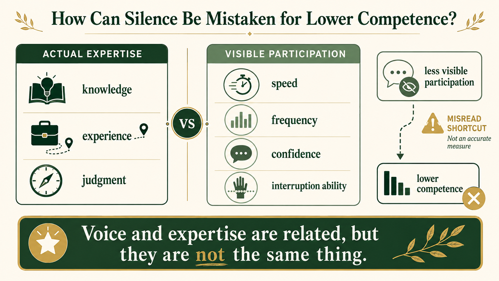 Infographic showing how lower verbal participation can be incorrectly interpreted as lower competence in international teams.