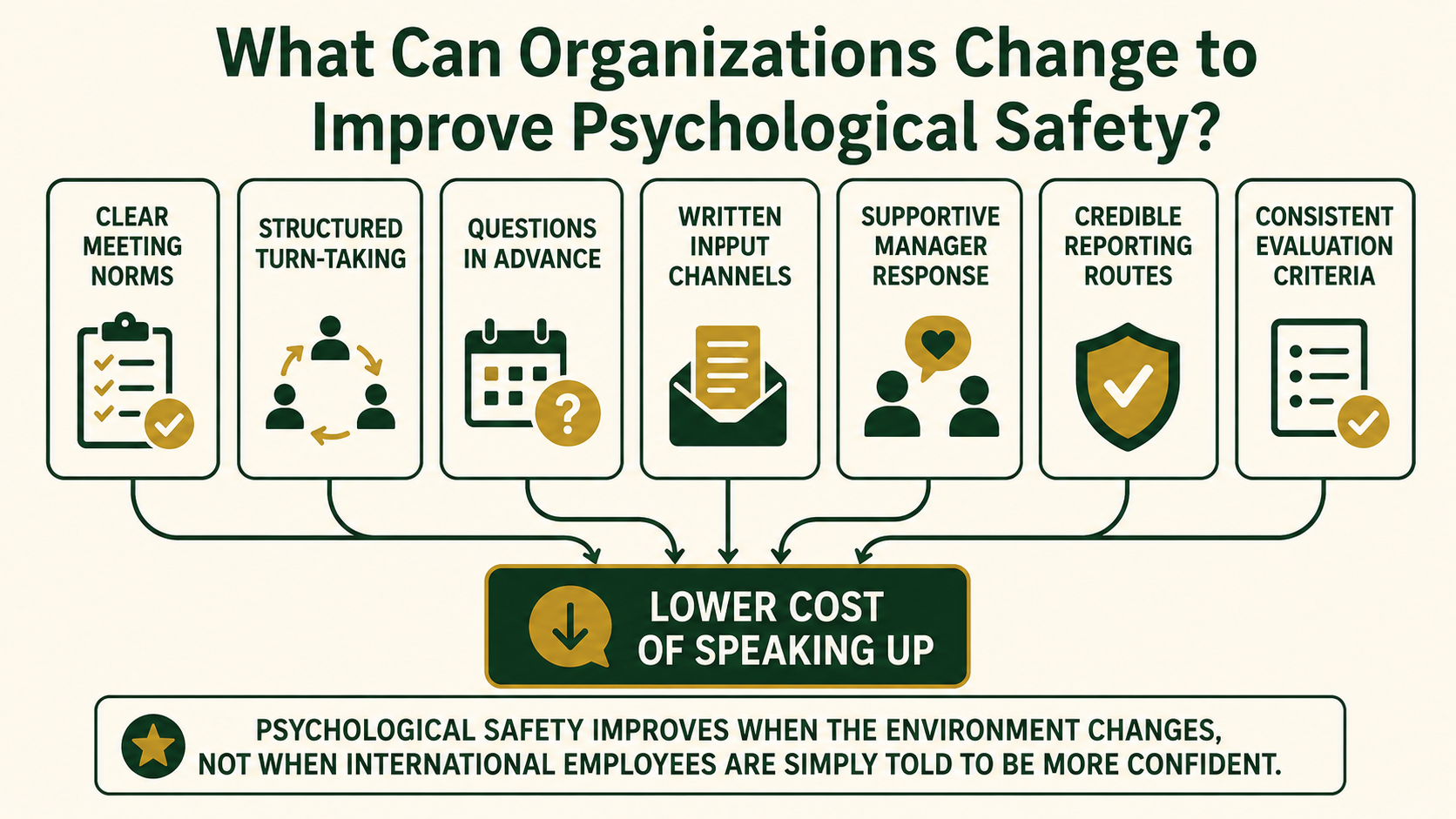 Infographic showing workplace practices that can reduce the perceived cost of speaking up for international employees.