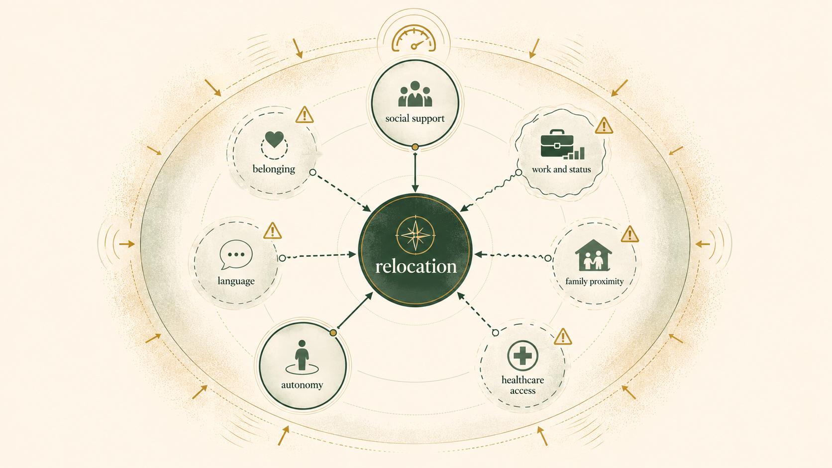 Infographic showing how relocation can simultaneously affect social support, belonging, language, career, family and autonomy.