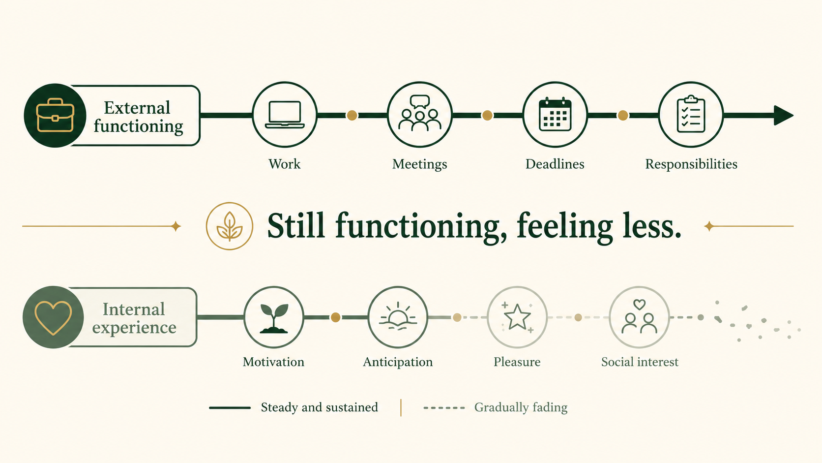 Conceptual visualization showing preserved work functioning alongside declining motivation and pleasure during depression.