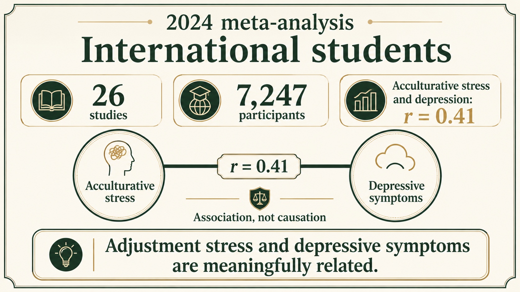 Research visualization showing a moderate association between acculturative stress and depression across 7,247 international students.