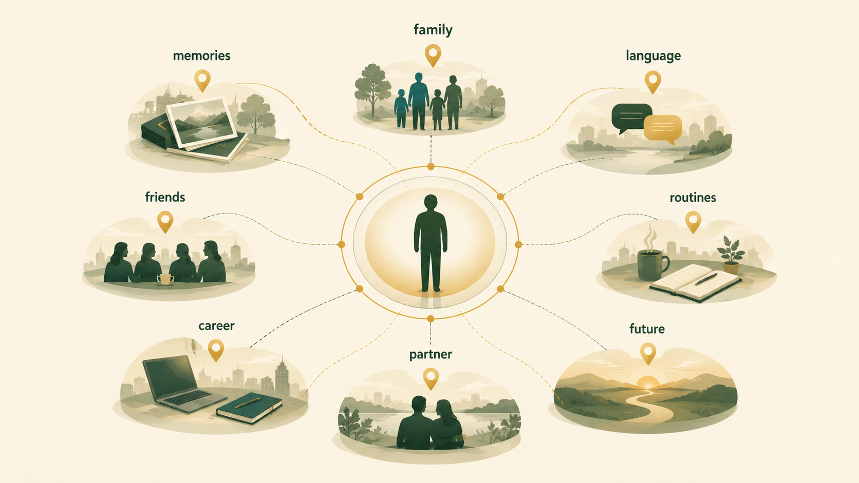 Conceptual infographic showing family, memories, relationships, routines and future plans distributed across different places in an expat's life.