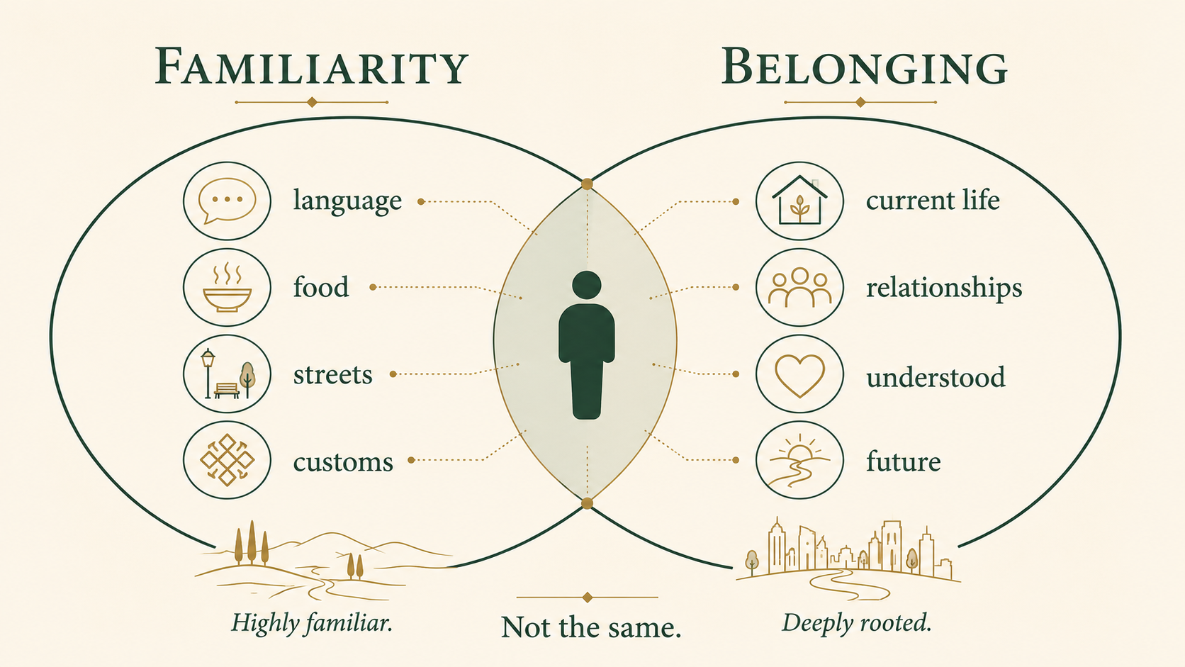 Infographic showing how cultural familiarity and a sense of belonging can overlap without being identical after living abroad.