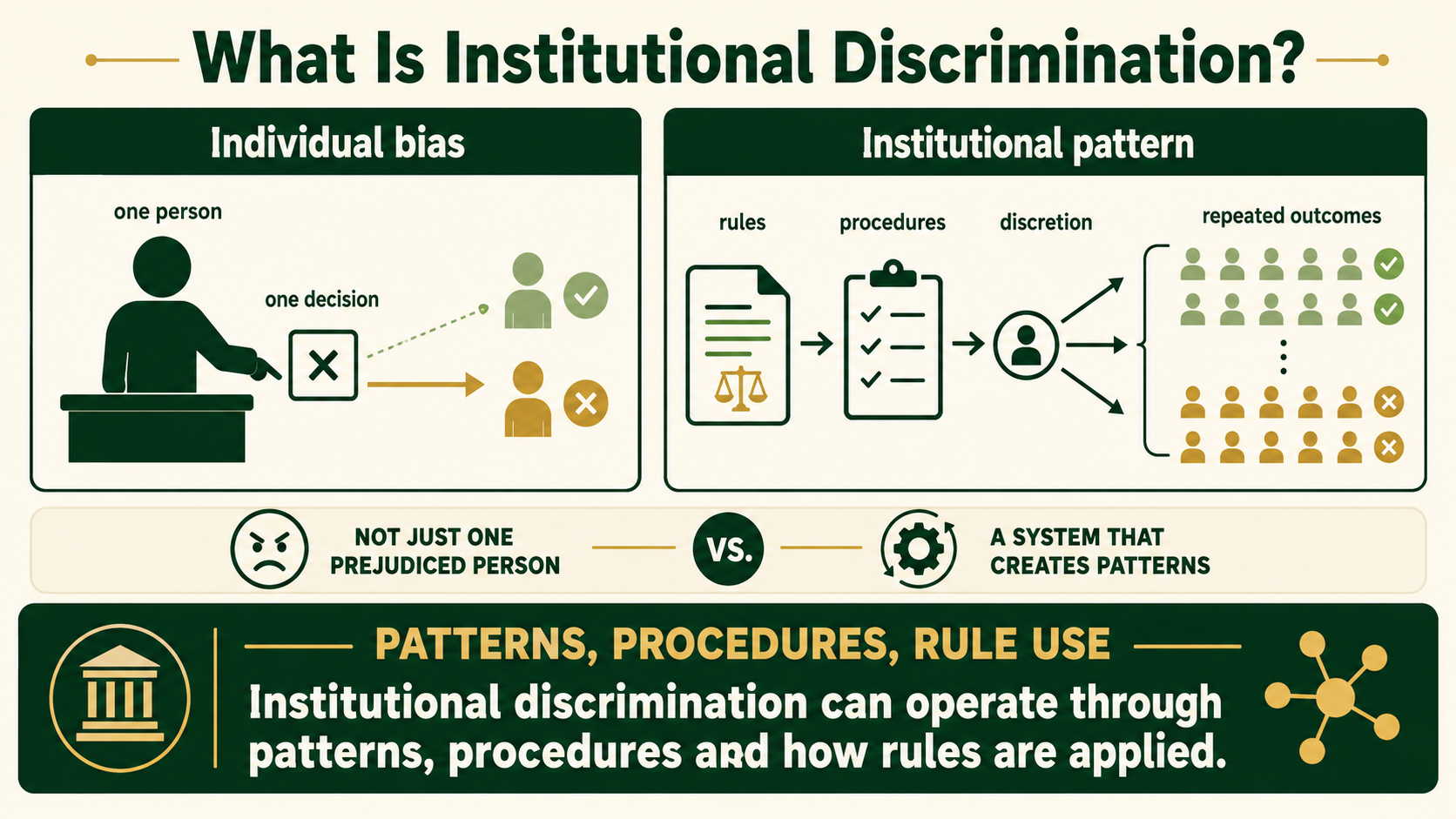 Infographic distinguishing individual prejudice from institutional discrimination created through rules, procedures and repeated patterns.