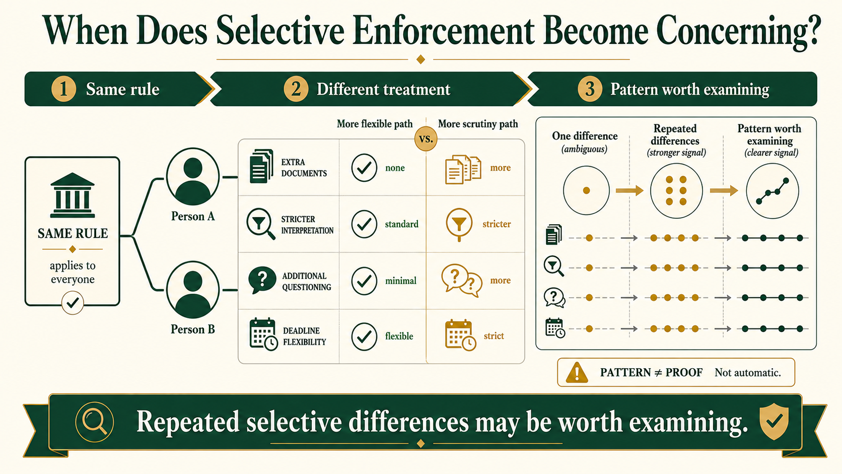 Infographic showing how selective enforcement can appear when the same administrative rule is applied differently to comparable people.