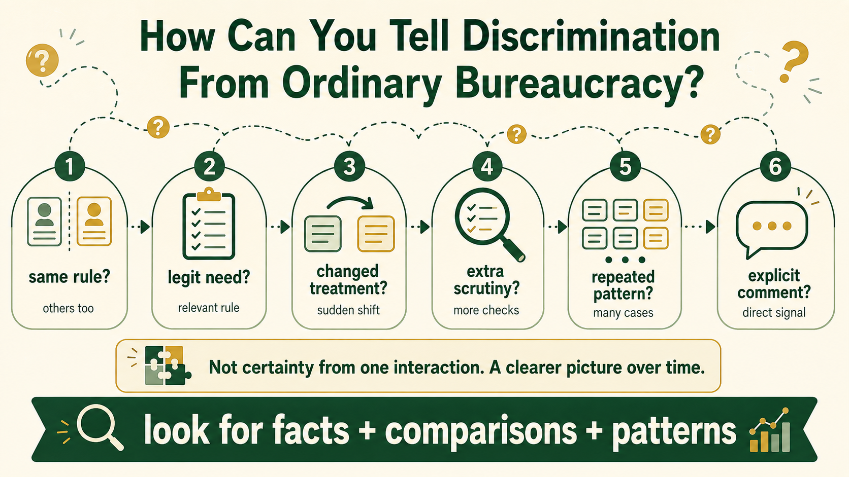Practical infographic showing questions that can help distinguish ordinary bureaucracy from possible discriminatory treatment.