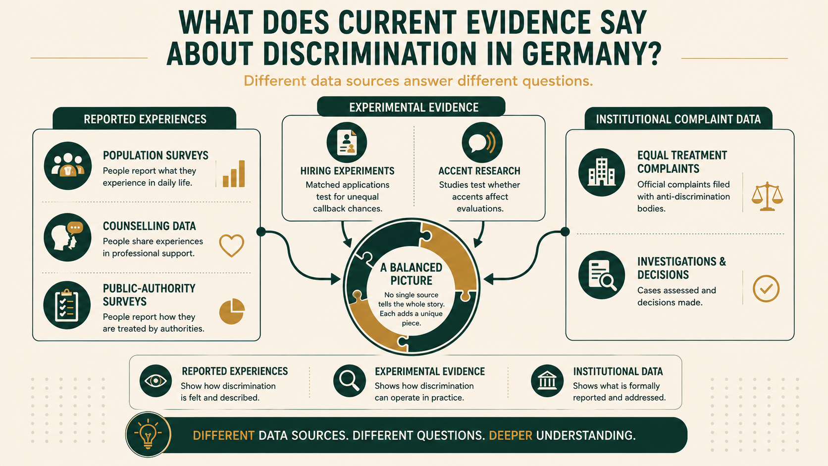 Infographic showing how surveys, experiments and institutional data provide different evidence about discrimination in Germany.