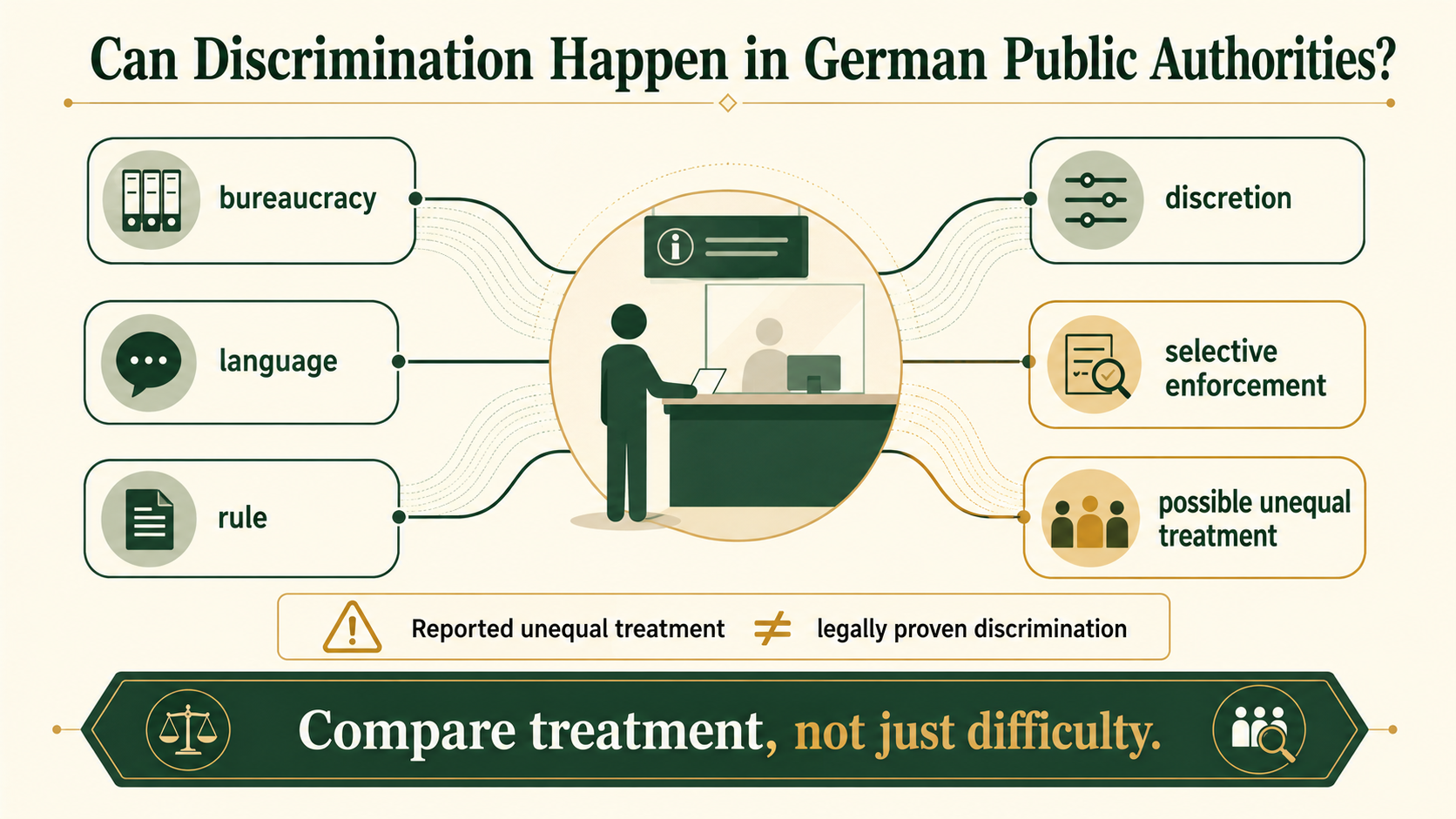 Conceptual infographic distinguishing ordinary bureaucracy from possible unequal treatment by public authorities in Germany.