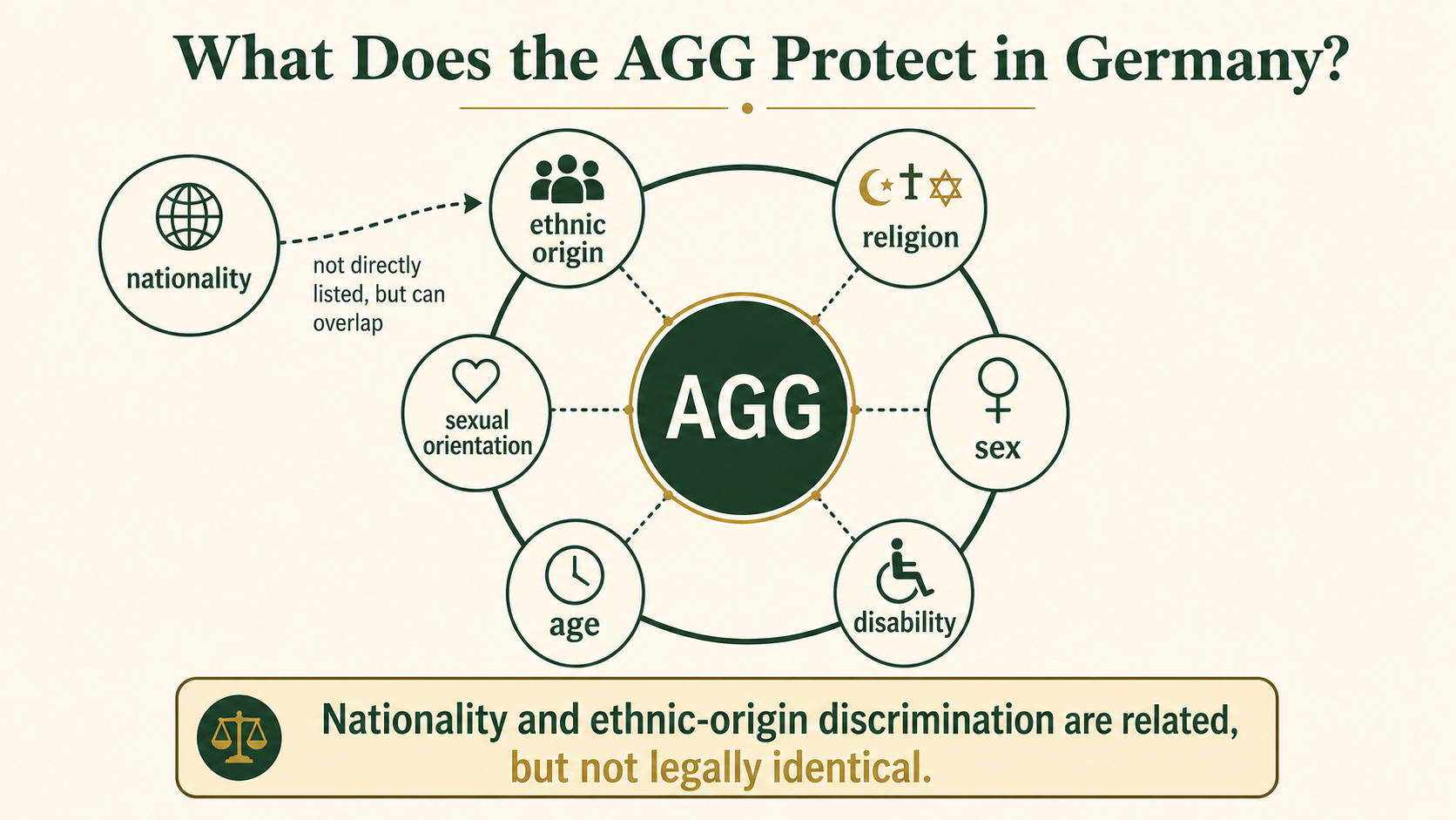 Infographic explaining the main protected grounds under Germany’s AGG and the more nuanced position of nationality discrimination.