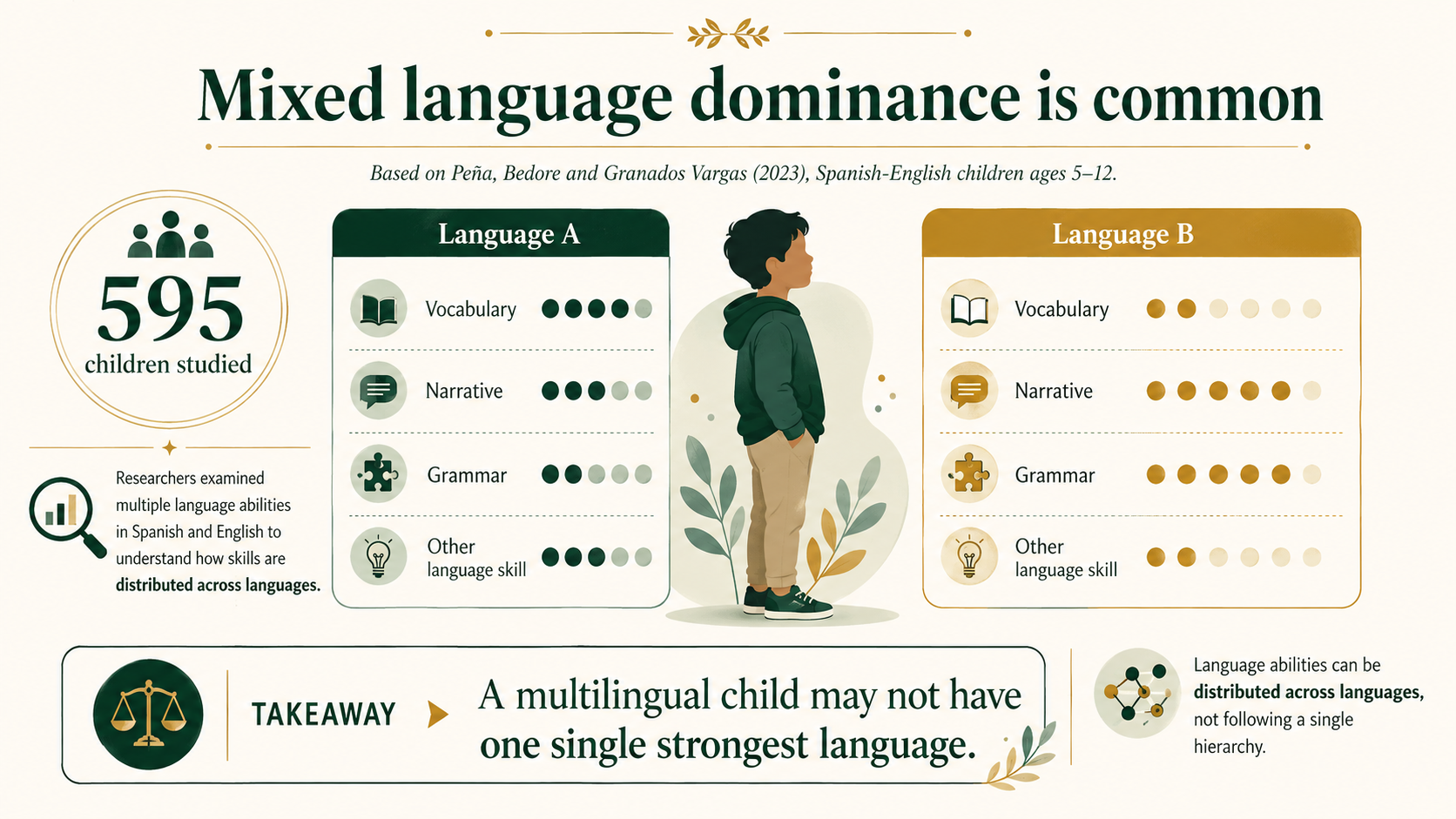 Infographic explaining that multilingual children can show different strengths across different languages.