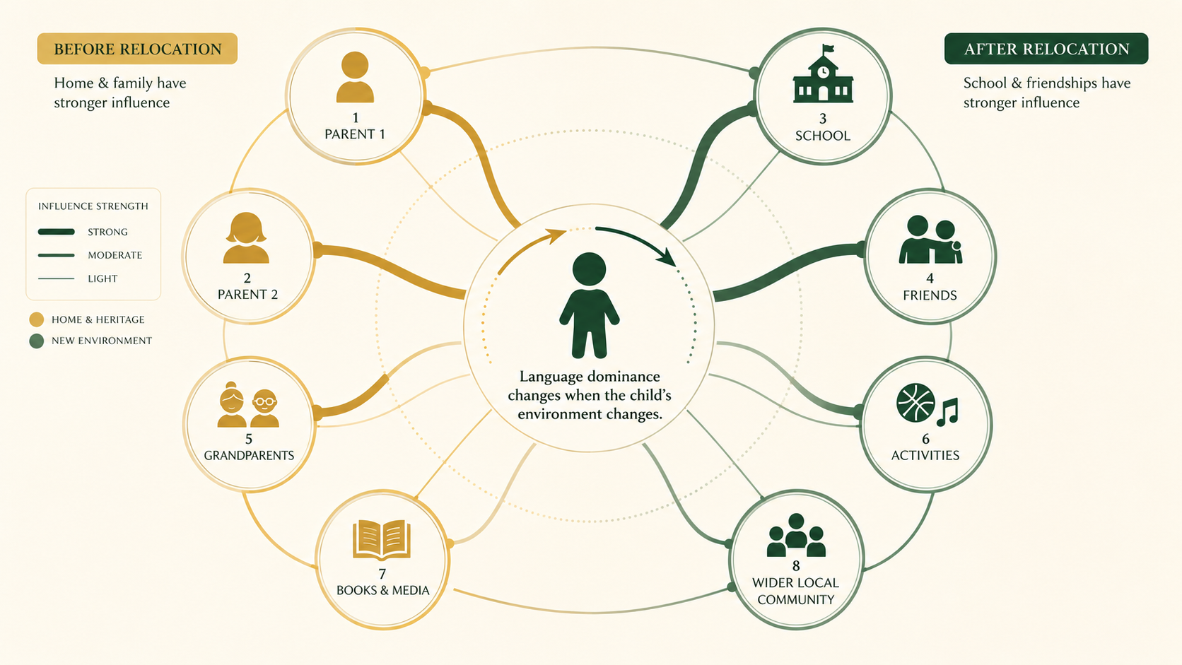 Diagram showing how parents, school, friends, grandparents and community shape a multilingual child's language environment.