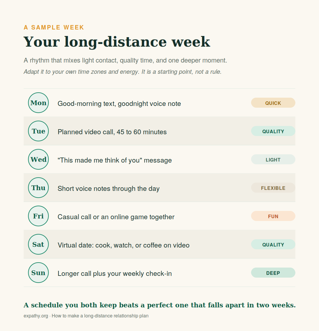 A sample weekly long-distance relationship schedule showing a different type of connection each day, from quick morning messages to a deeper Sunday call and check-in.
