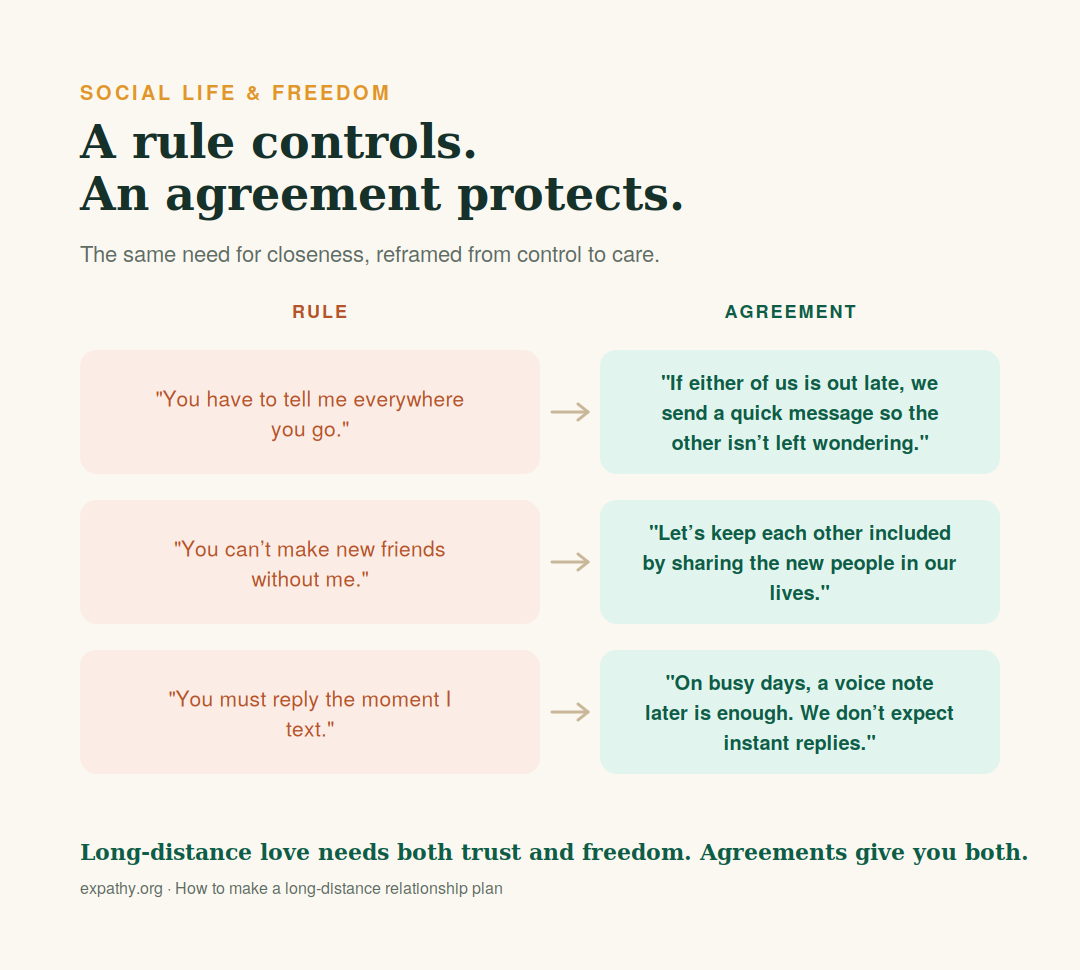 Three controlling rules about social life in a long-distance relationship reframed as healthy agreements: sharing plans when out late, including each other in new friendships, and not expecting instant replies.