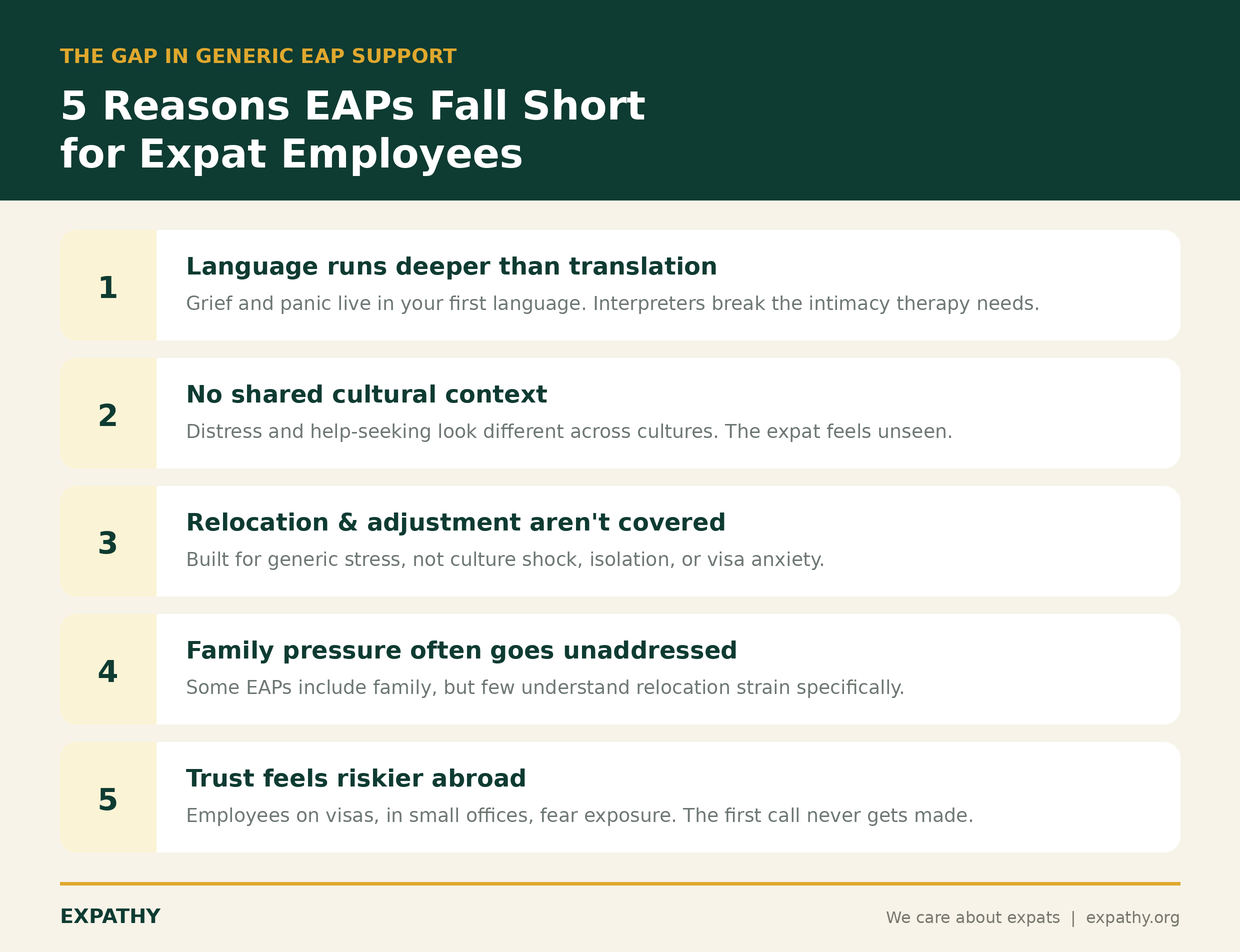Five reasons generic EAPs fall short for expat employees: language barriers, no shared cultural context, no relocation support, unaddressed family pressure, and lower trust abroad