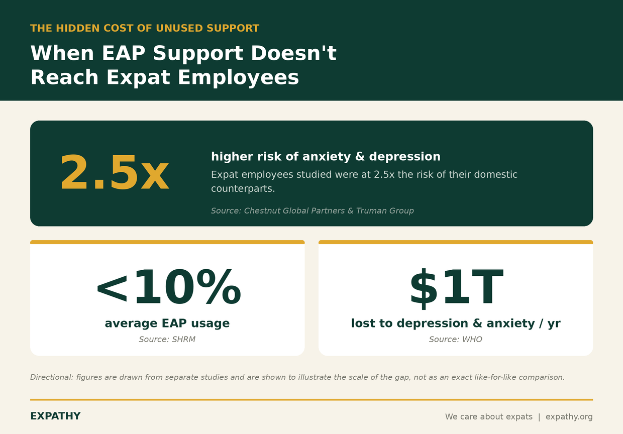 Statistics on the cost of failing expat support: expat employees face 2.5x higher anxiety and depression risk, average EAP usage is under 10%, and depression and anxiety cost the global economy $1 trillion a year