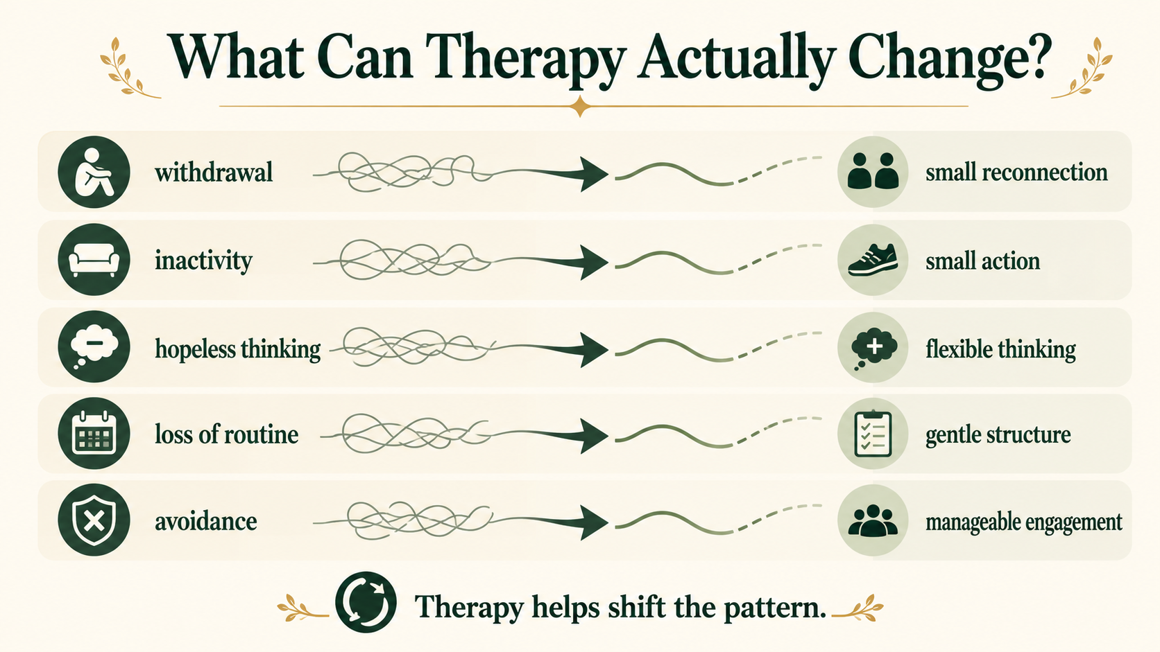 Infographic showing therapy helping interrupt cycles of withdrawal, inactivity, hopeless thinking and avoidance in depression.