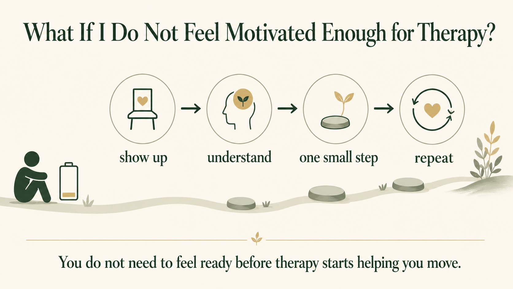 Infographic showing small steps gradually creating momentum for someone beginning therapy with low motivation.