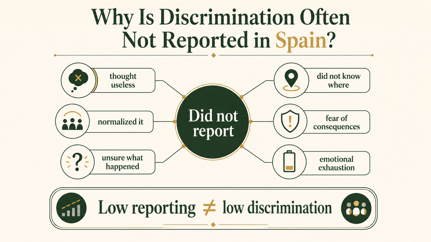 Infographic showing common reasons people may not report discrimination in Spain.