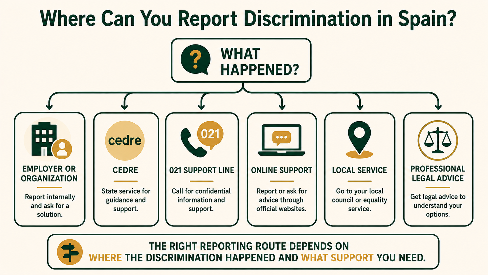 Infographic showing practical and official routes for reporting discrimination in Spain.