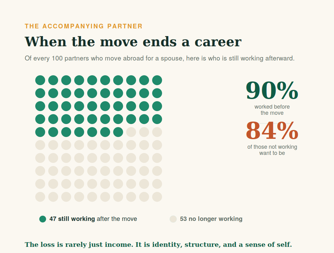 A grid of 100 dots showing that of every 100 partners who move abroad for a spouse, only 47 are still working afterward and 53 are not, with 90% having worked before the move and 84% of the non-working wanting to be employed.