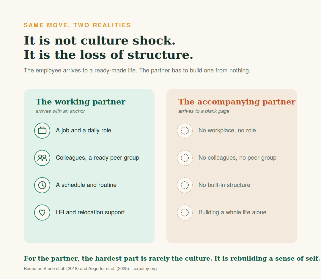 Side-by-side comparison of a relocation: the working partner arrives with a job, colleagues, a schedule, and HR support, while the accompanying partner arrives with no workplace, no peer group, no built-in structure, and has to build a whole life alone.