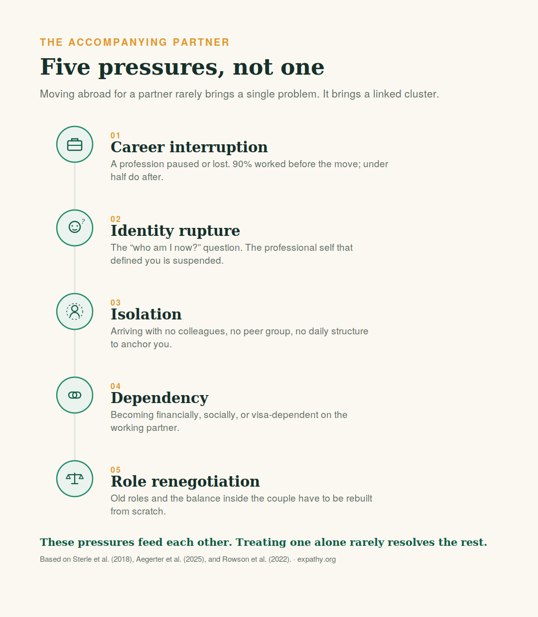 The five linked pressures faced by an accompanying partner who moves abroad: career interruption, identity rupture, isolation, dependency, and role renegotiation within the couple.