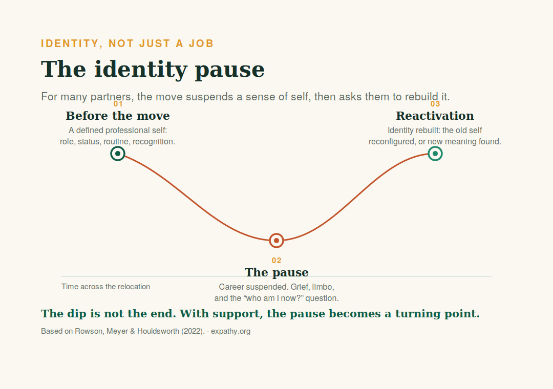 A U-shaped curve showing the identity pause an accompanying partner experiences: a defined professional self before the move, a dip into suspended career, grief and the 'who am I now?' question during the pause, then a rise into reactivation as identity is rebuilt or new meaning is found.