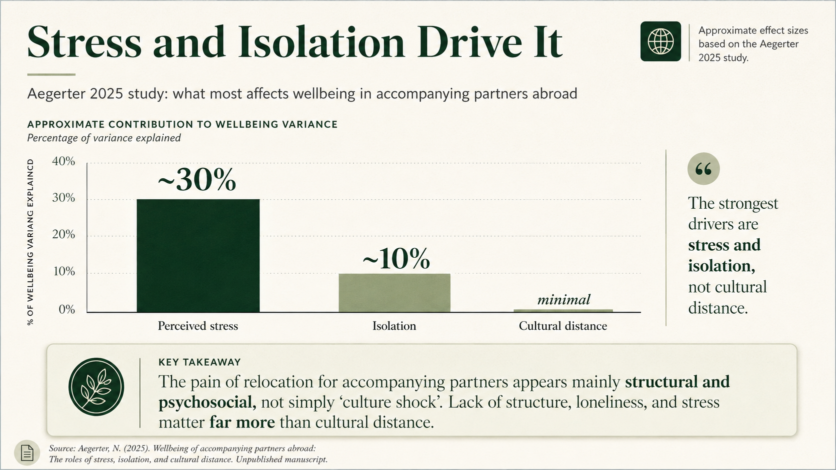 A simple chart from the Aegerter 2025 study: perceived stress (~30% of wellbeing variance) and isolation (~10%) dominate, while cultural distance barely registers. Reinforces that the pain is structural, not "culture shock.