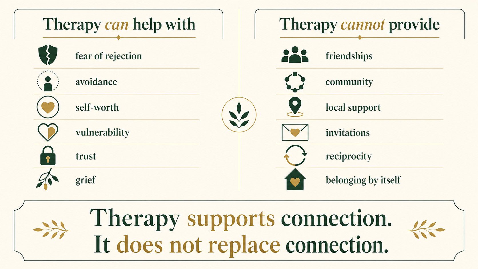 Infographic comparing what therapy can help change and what still requires real-world social connection.