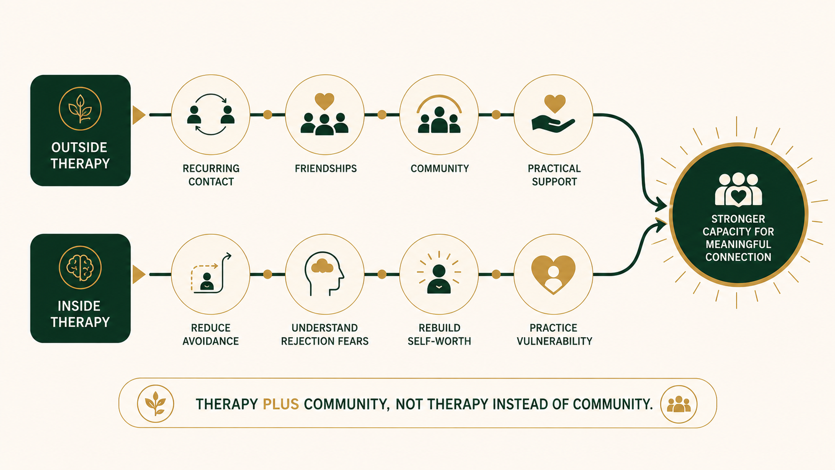 Infographic showing how therapy and real-world social connection can work together to reduce loneliness abroad.