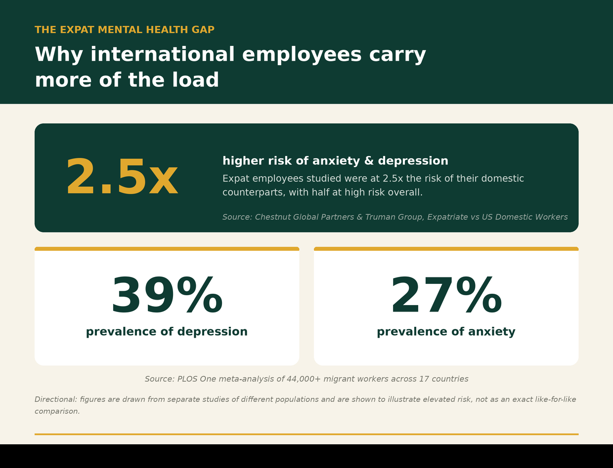 Statistics showing expat employees face 2.5x higher anxiety and depression risk, with 39% depression and 27% anxiety prevalence among migrant workers