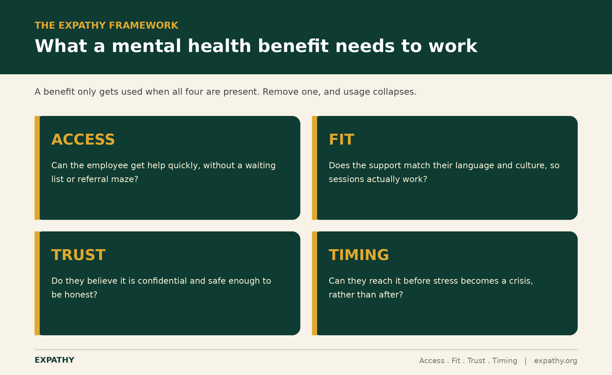 Framework showing the four conditions an employee mental health benefit needs to be used: access, fit, trust, and timing.