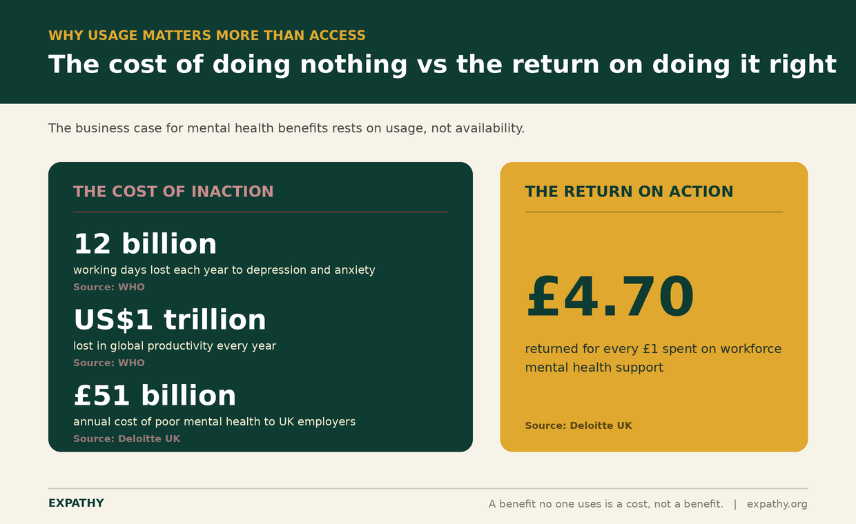 Two-panel comparison of workplace mental health economics. Cost of inaction: 12 billion working days and US$1 trillion lost globally each year (WHO), and £51 billion cost to UK employers (Deloitte UK). Return on action: £4.70 returned for every £1 spent on workforce mental health support (Deloitte UK).