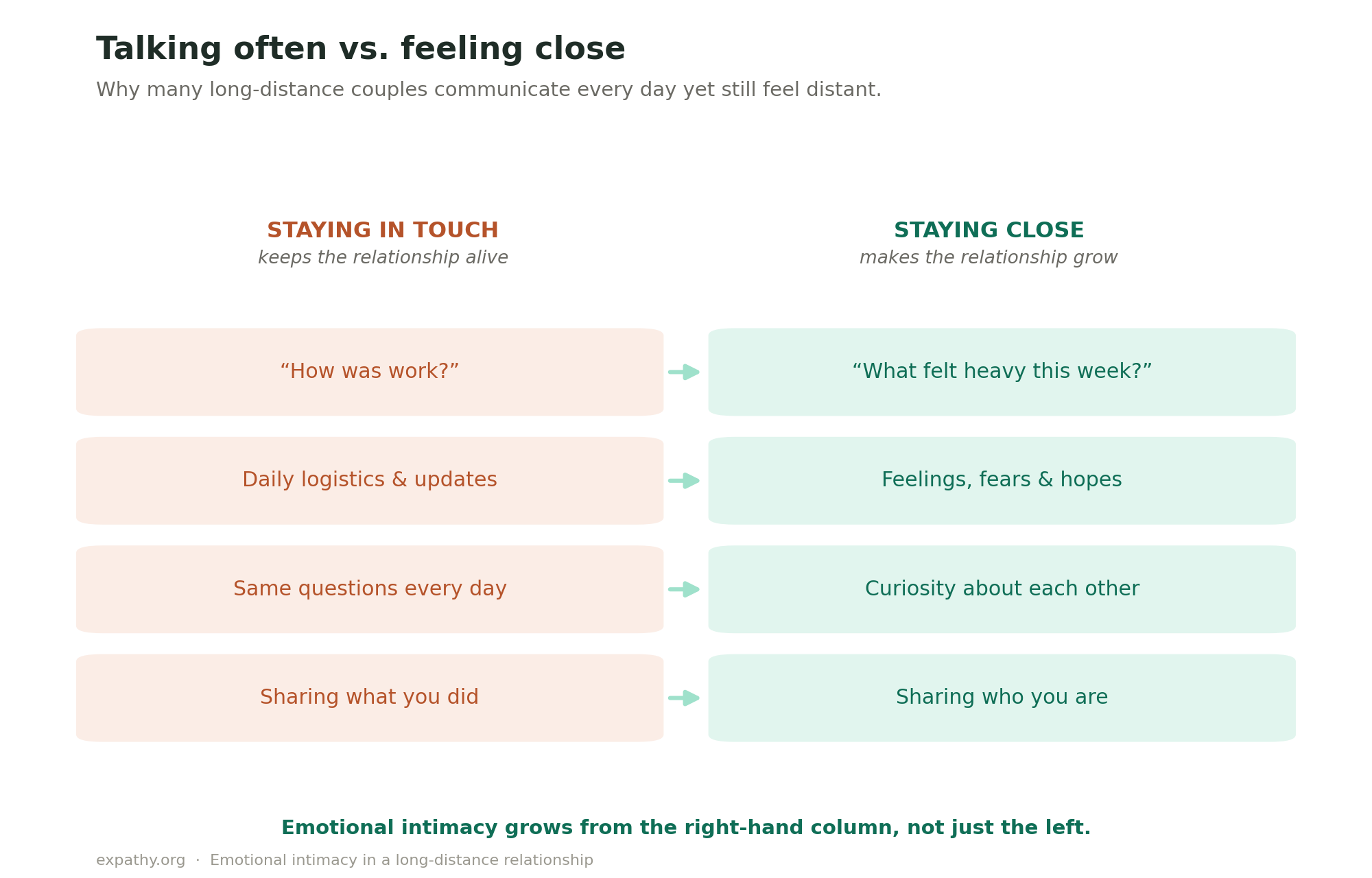 Comparison showing the difference between staying in touch and staying close in a long-distance relationship: surface-level daily updates versus deeper conversations about feelings, fears, and who you are.