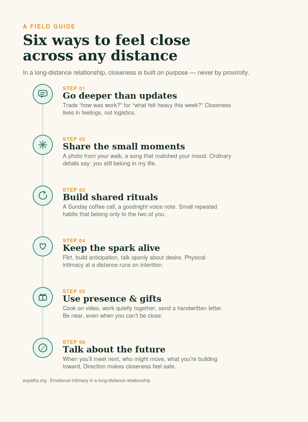 Infographic field guide showing six ways to build intimacy in a long-distance relationship: go deeper than updates, share small moments, build shared rituals, keep the spark alive, use presence and gifts, and talk about the future.